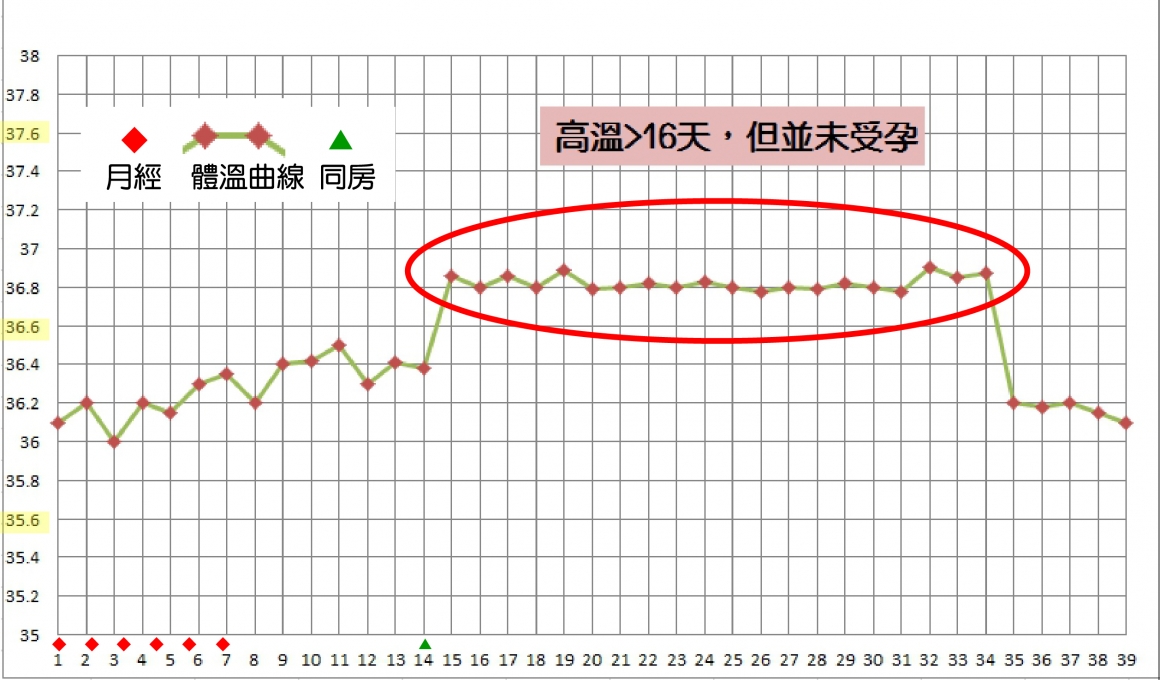 features features  另一种情况为黄体素浓度不够,导致排卵期体温上升