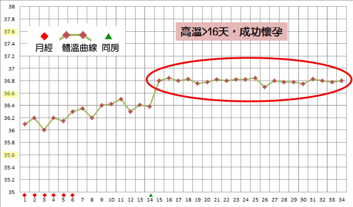 着床成功体温变化图图片