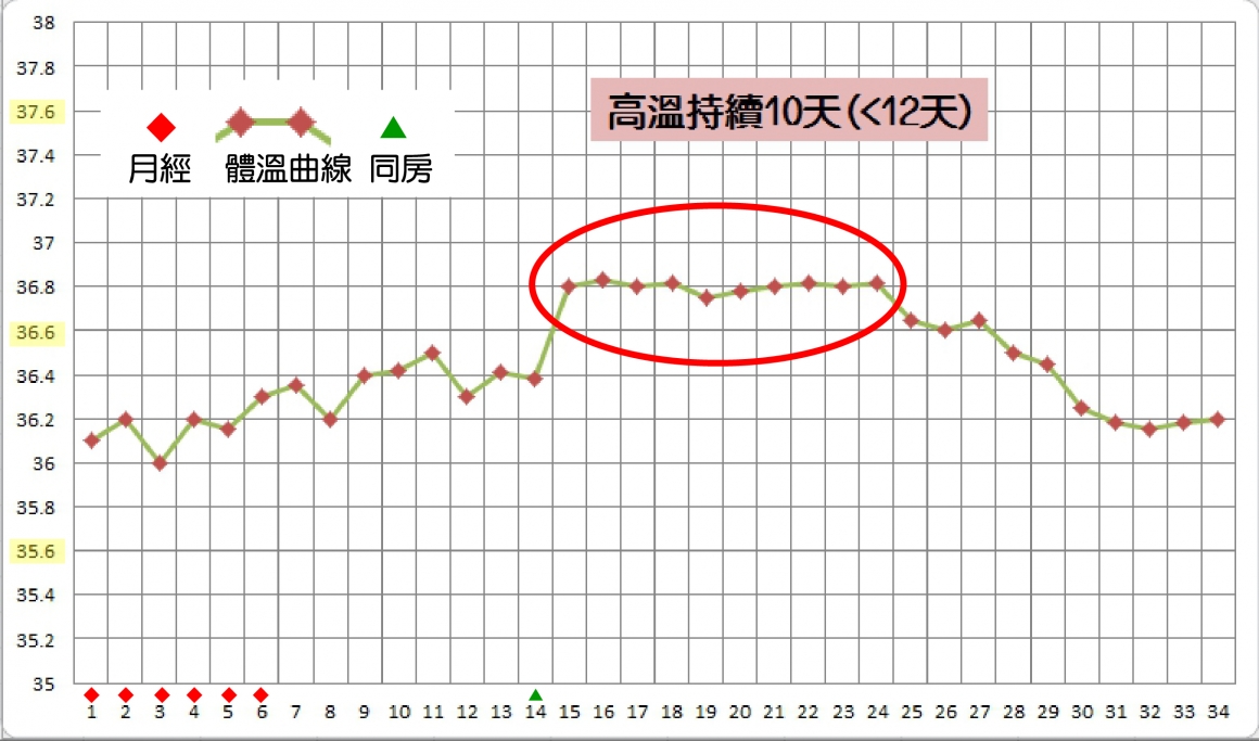 10天